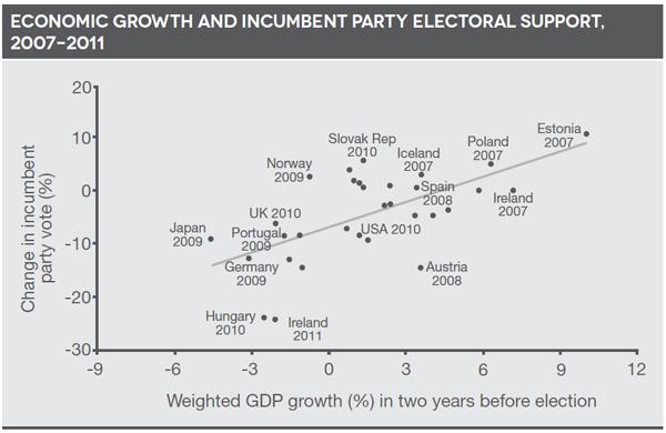 Economic growth and incumbent party electoral support, 2007-2011