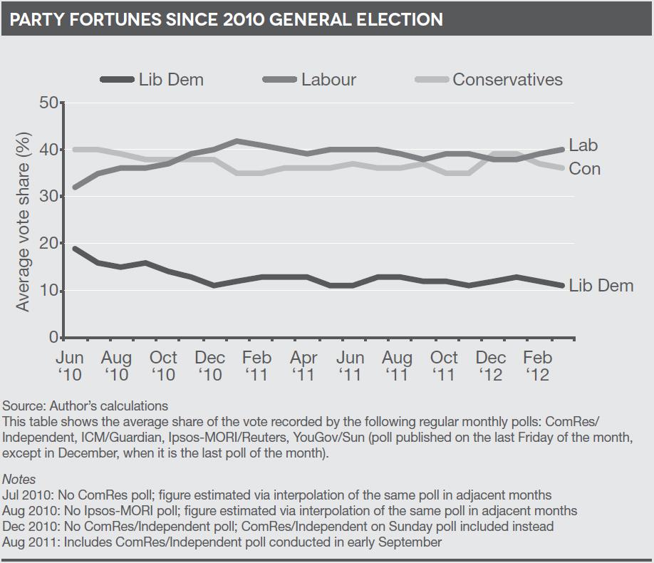 Party fortunes since 2010 general election
