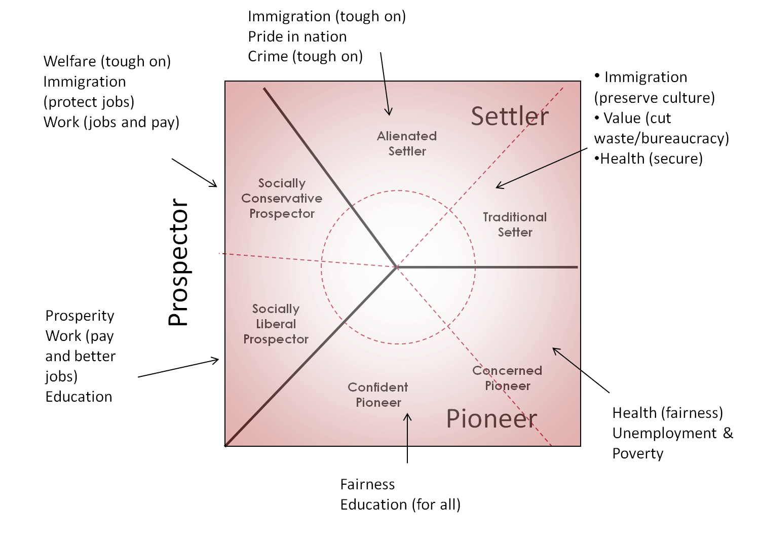 Issues on the values map