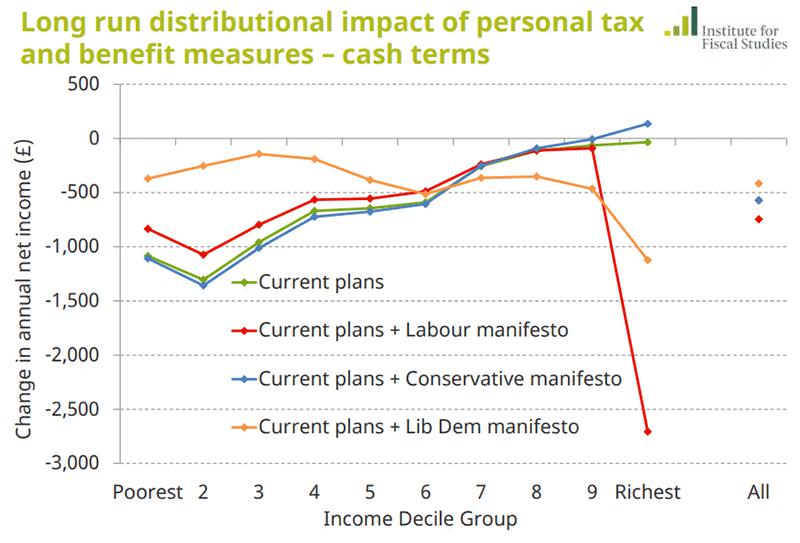 Distributional impact of all tax and benefit proposals from the Conservative, Labour and Liberal Democrat manifestos