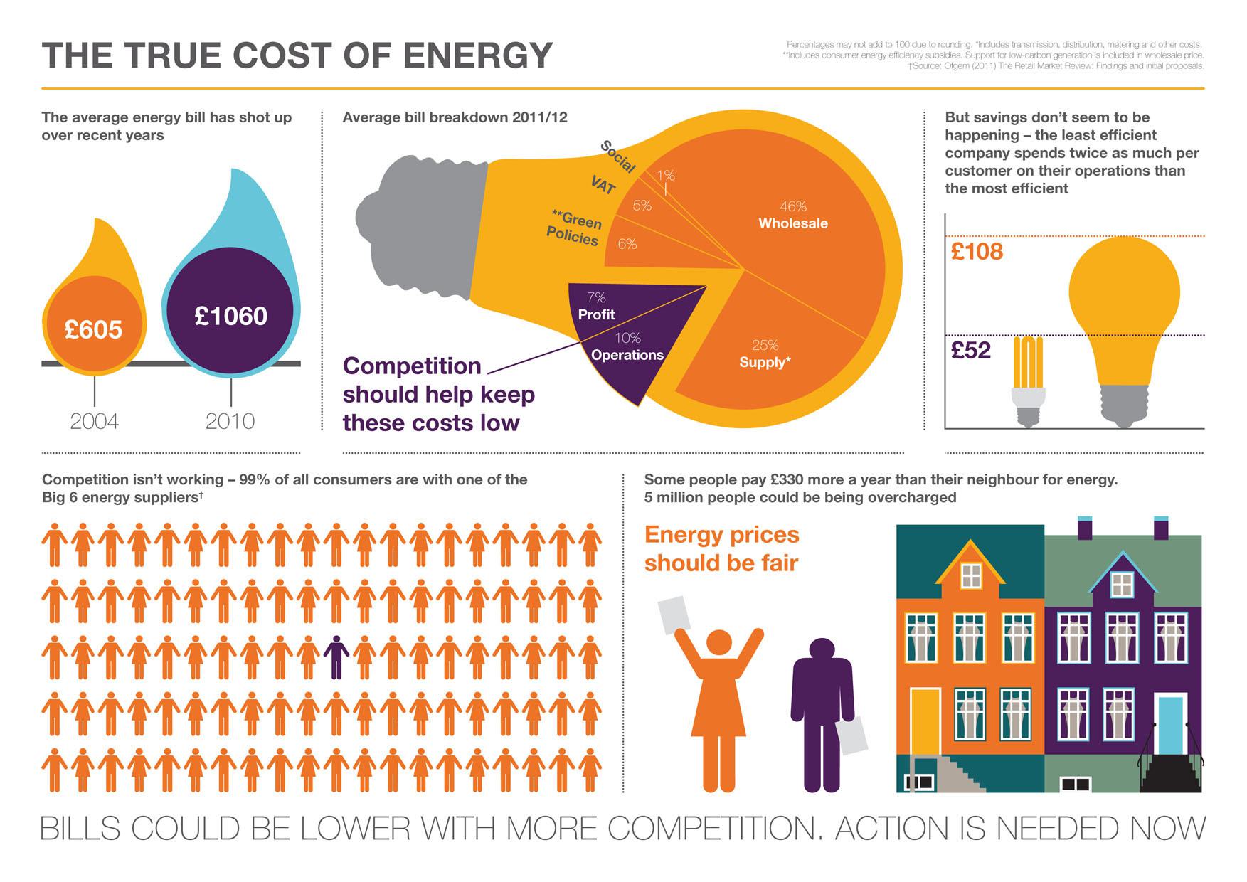 True cost of energy - why competition isn't working