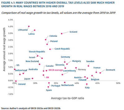 Chart showing comparison of wage growth to tax levels