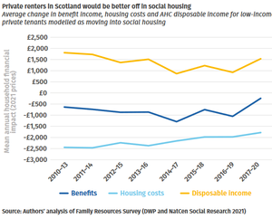 A line graph that shows that private renters in Scotland would be better off in social housing